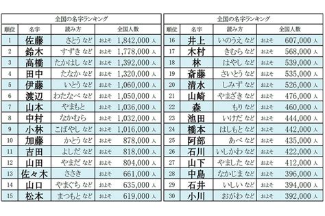 日本人 名字|全国名字(苗字)ランキング｜名字検索No.1／名字由来net｜日本人 